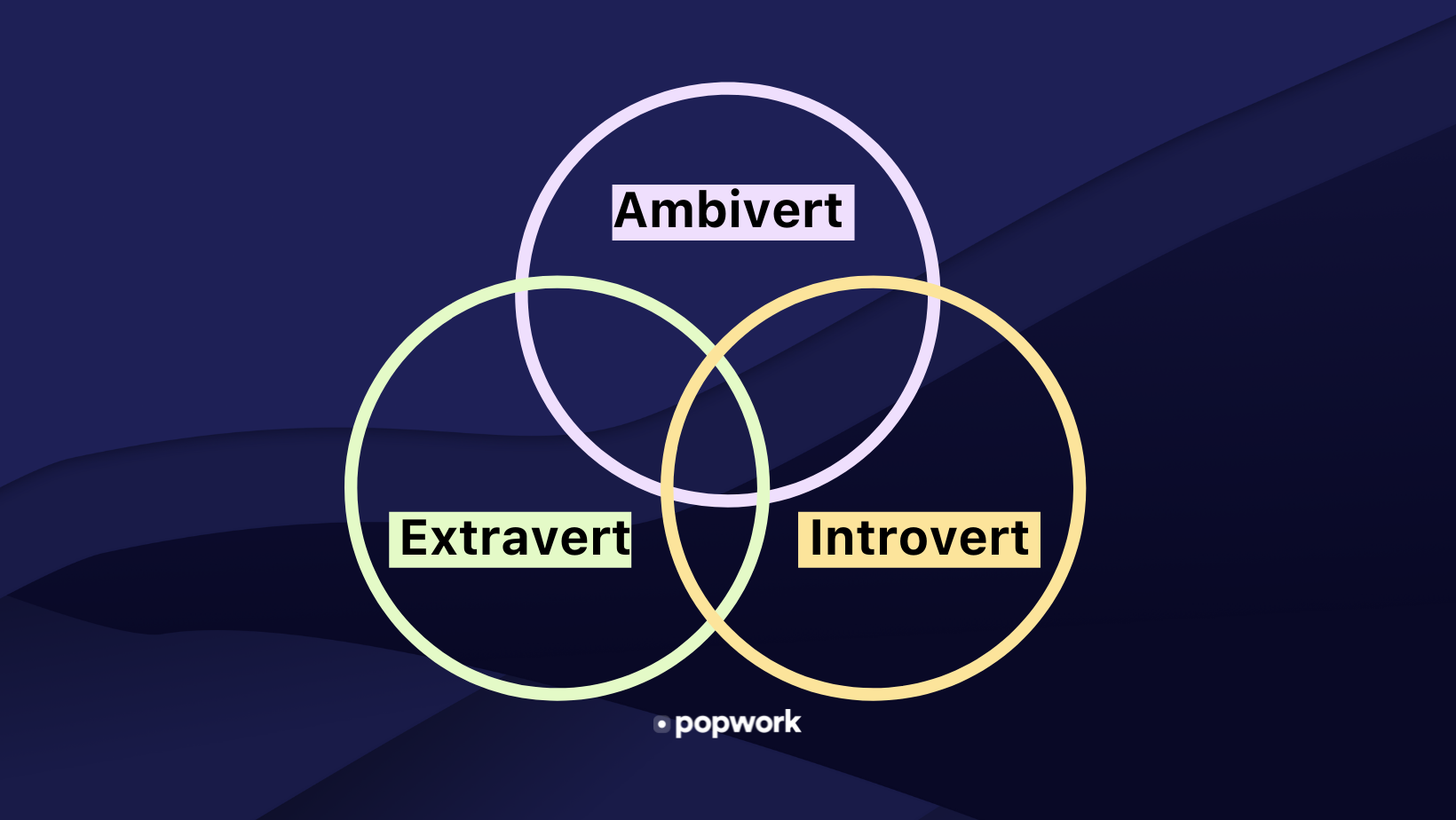 Introverts, extroverts personalities - Popwork