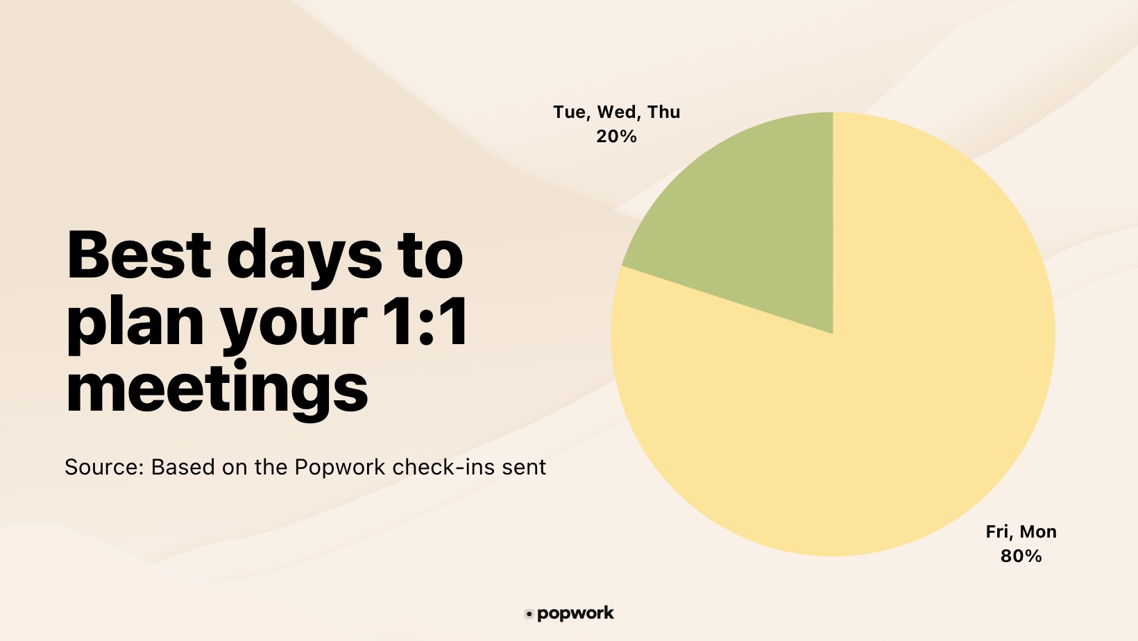 Best days to plan your 1:1 meetings - 80% of Popwork users plan their weekly meetings on Friday or Monday - Popwork