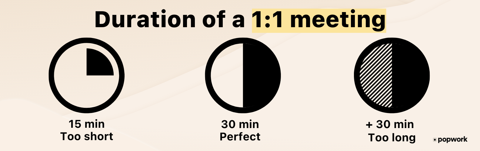 Duration of 1:1 meetings : 15 mins too short, 30 mins perfect, +30 mins too long - Popwork