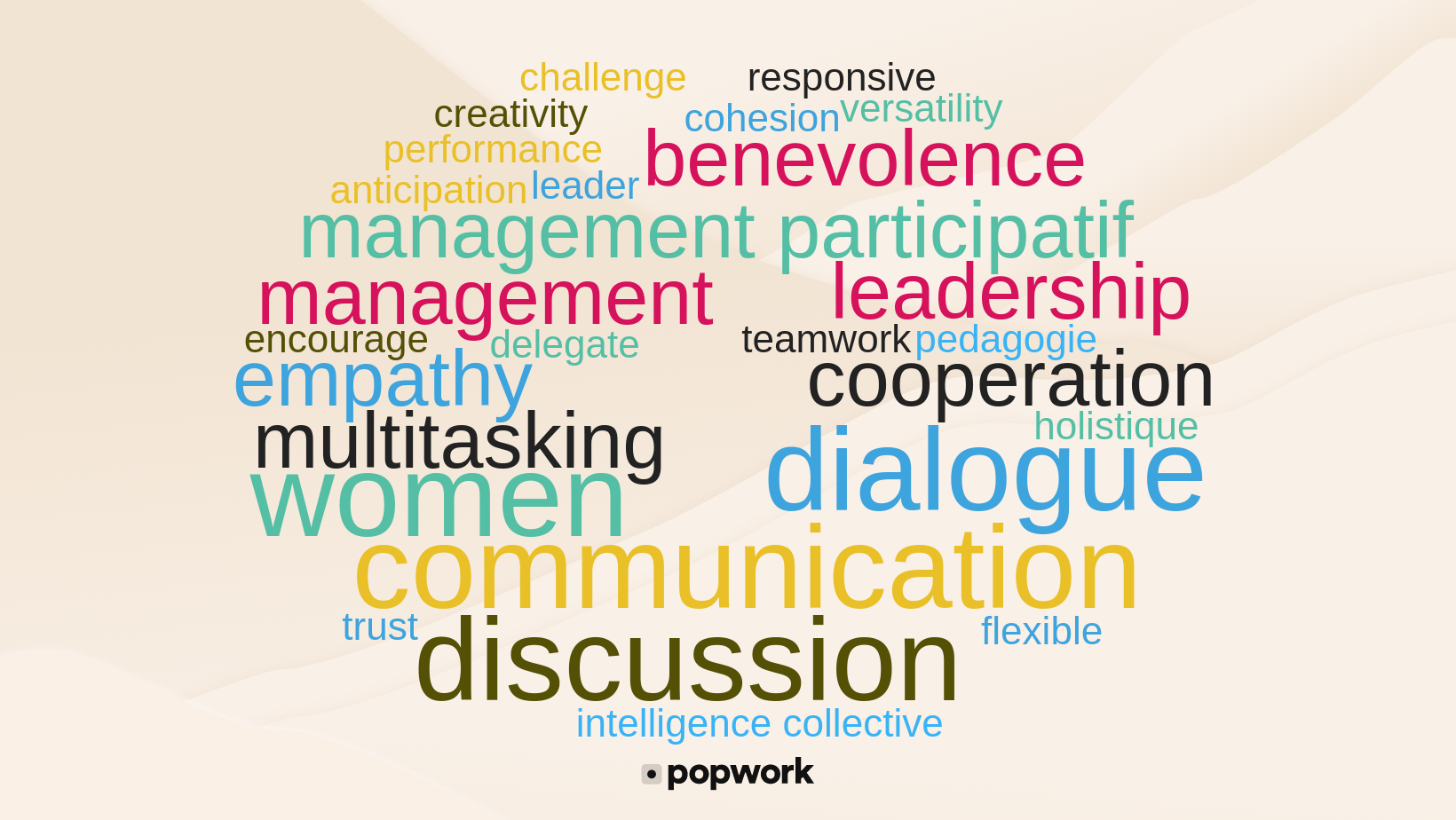 Word cloud of female leadership: "women" "empathy" "management" "multitasking" "flexible" "responsive" "versatility" "communication" "encouraging" "teamwork" "discussion" "participative" "leadership" "trust" "pedagogy" "dialogue" "anticipation" "cohesion" "cooperation" "collective" "intelligence" "benevolence" "creativity" "performance" "delegate" "challenge" "holistic" "leadership" - Popwork