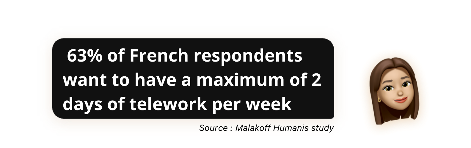 63% of French respondents want to have a maximum of 2 days of telework per week, says the Malakoff Humanis study