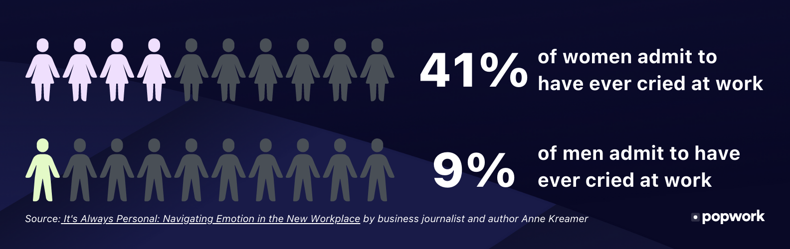 Pleurer-au-travail- graph : 41% of women admit to have ever cried at work and 9% of men.