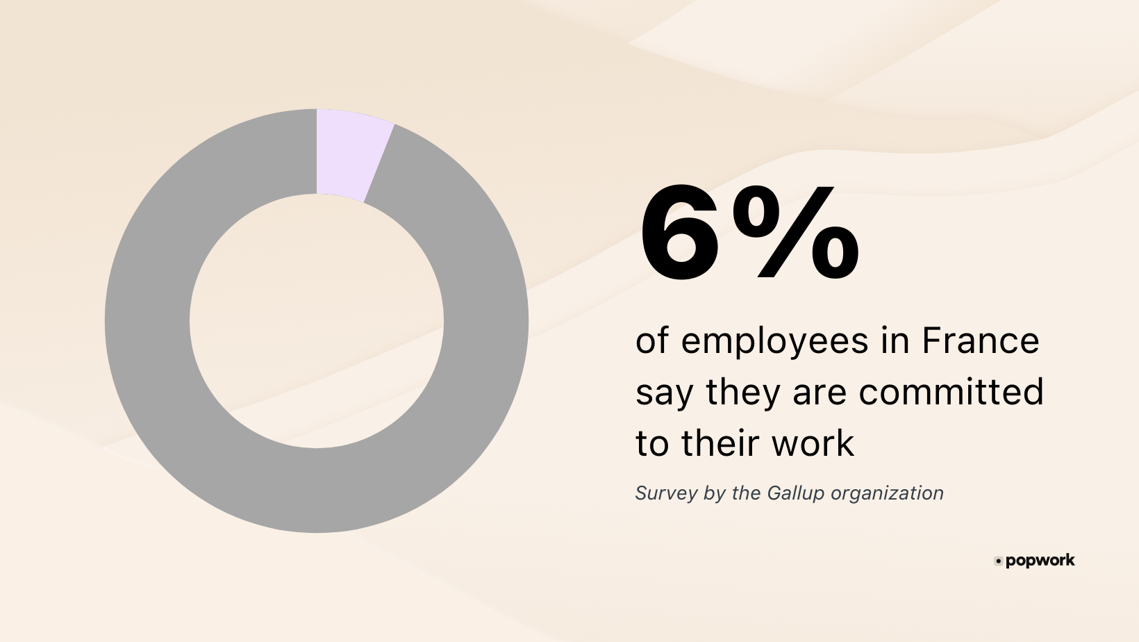 Diagram : "Only 6% of french employees say they are committed to their work" Gallup org survey - Popwork