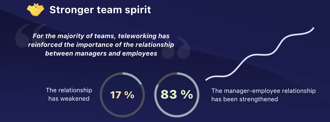 Repartition graph : For the majority of teams, teleworking has reinforced the importance of the relationship between managers and employees - Popwork study