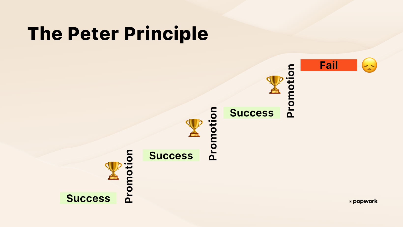 The Peter principle cycle - Popwork