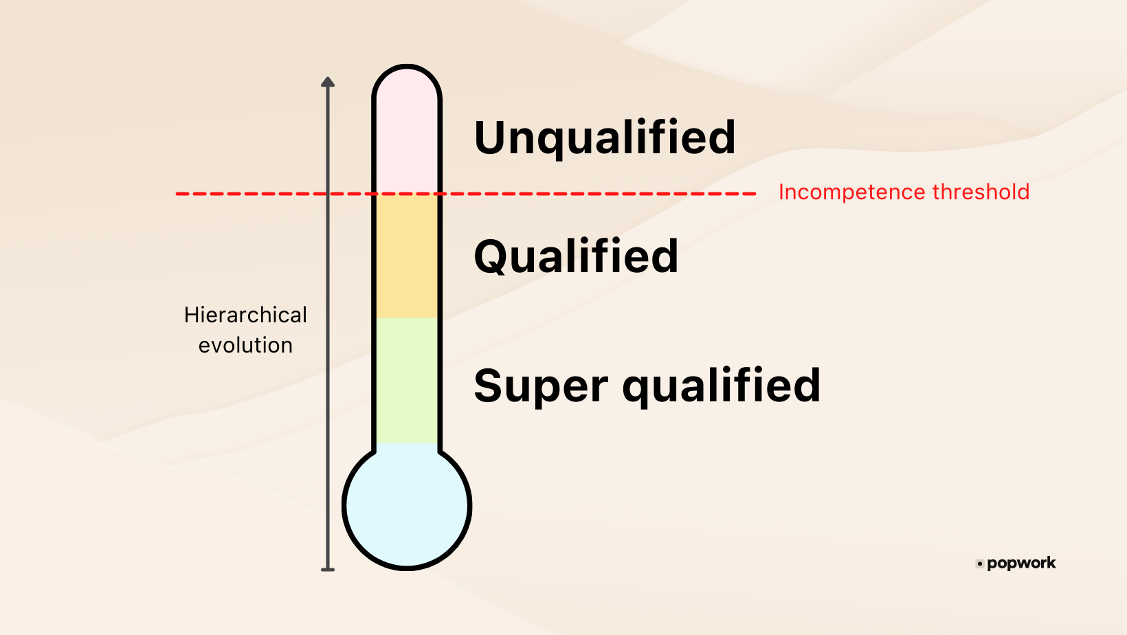 Peter principle schema - Popwork