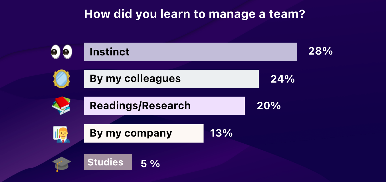 Bars chart of managers' methods to improve their management skills - Popwork